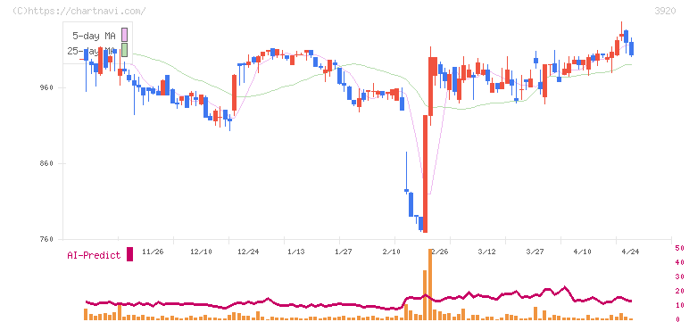 アイビーシー(3920)の日足チャート