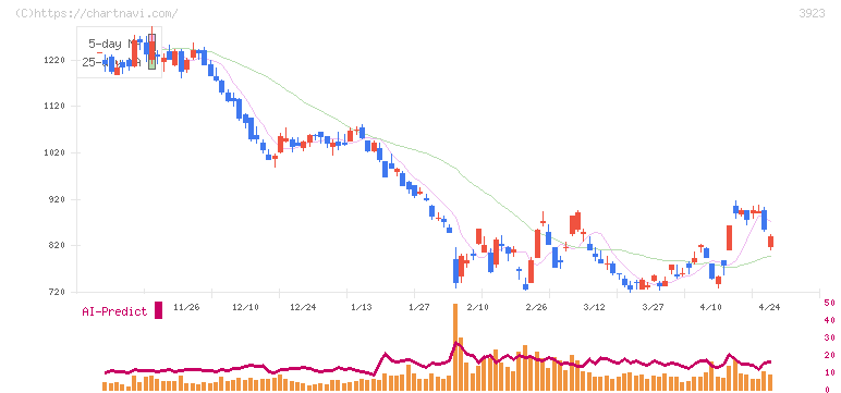 ラクス(3923)の日足チャート