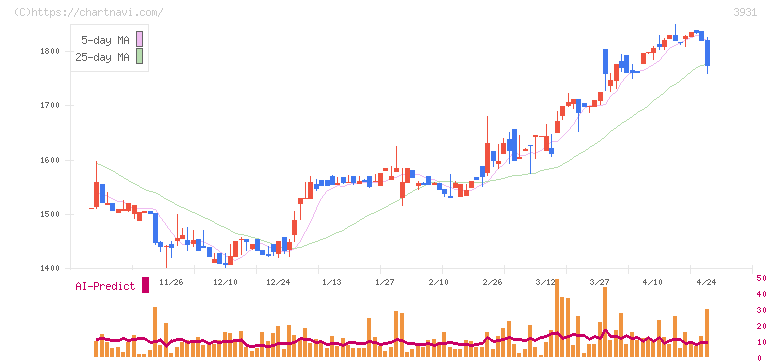 バリューゴルフ(3931)の日足チャート