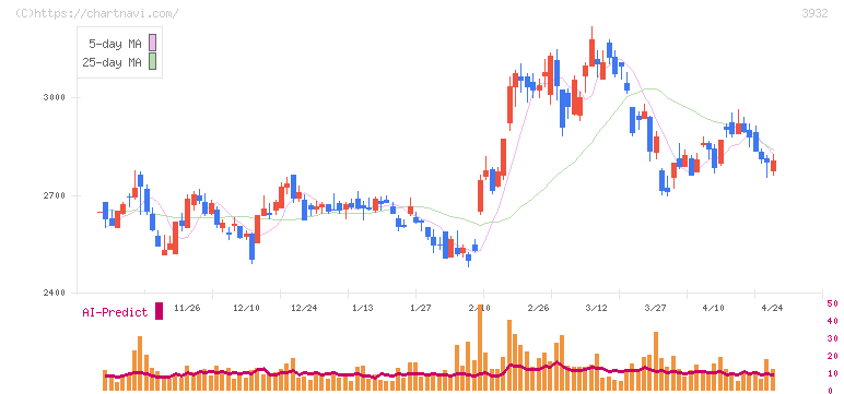 アカツキ(3932)の日足チャート