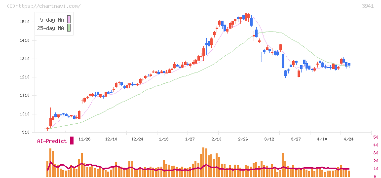 レンゴー(3941)の日足チャート