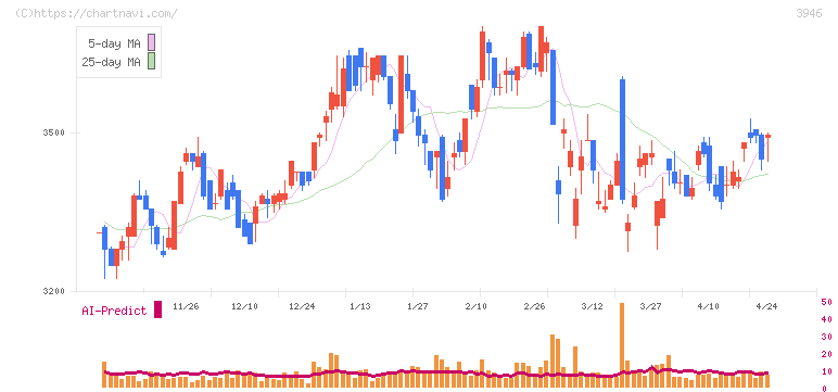 トーモク(3946)の日足チャート
