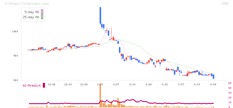 イムラ(3955)の日足チャート