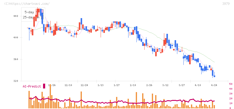 うるる(3979)の日足チャート
