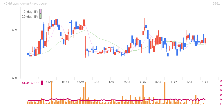 ビーグリー(3981)の日足チャート