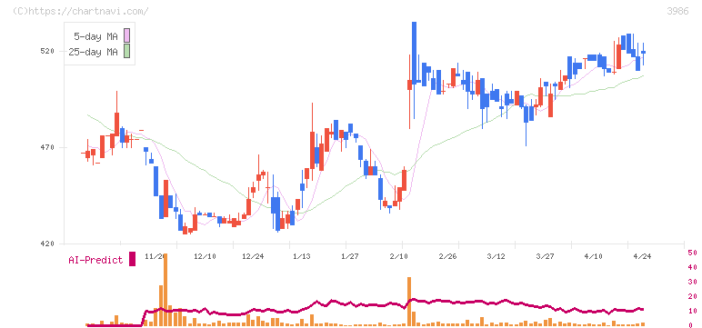 ビーブレイクシステムズ(3986)の日足チャート