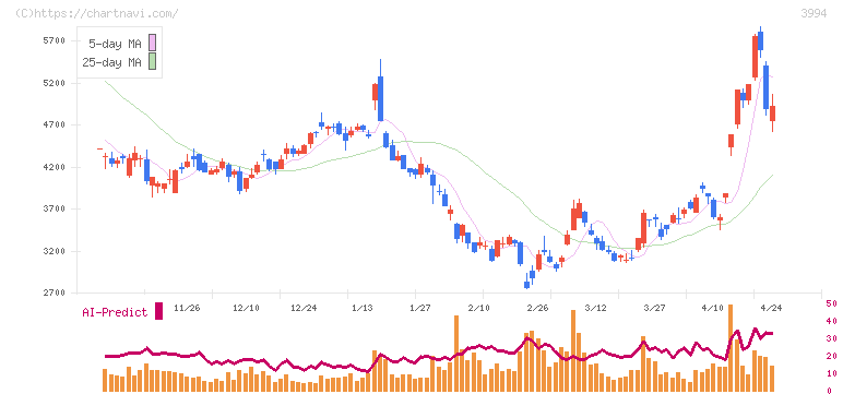 マネーフォワード(3994)の日足チャート