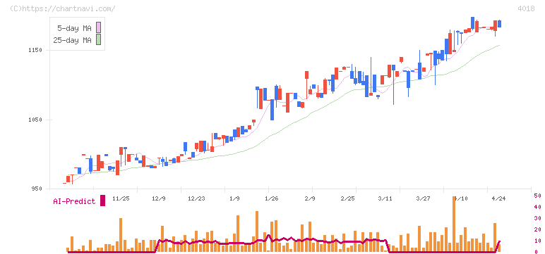 Ｇｅｏｌｏｃａｔｉｏｎ　Ｔｅｃｈｎｏｌｏｇｙ(4018)の日足チャート