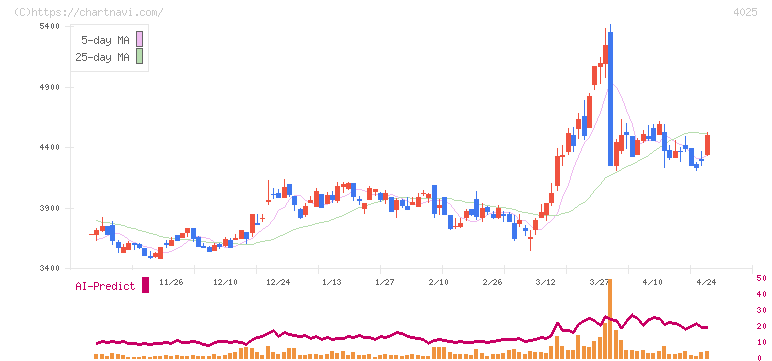 多木化学(4025)の日足チャート