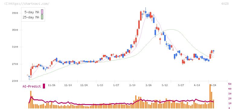 石原産業(4028)の日足チャート