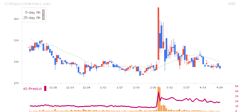 フィーチャ(4052)の日足チャート