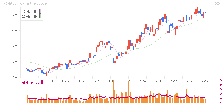 信越化学工業(4063)の日足チャート