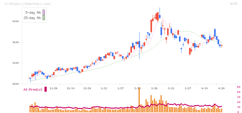 堺化学工業(4078)の日足チャート