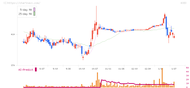 田中化学研究所(4080)の日足チャート