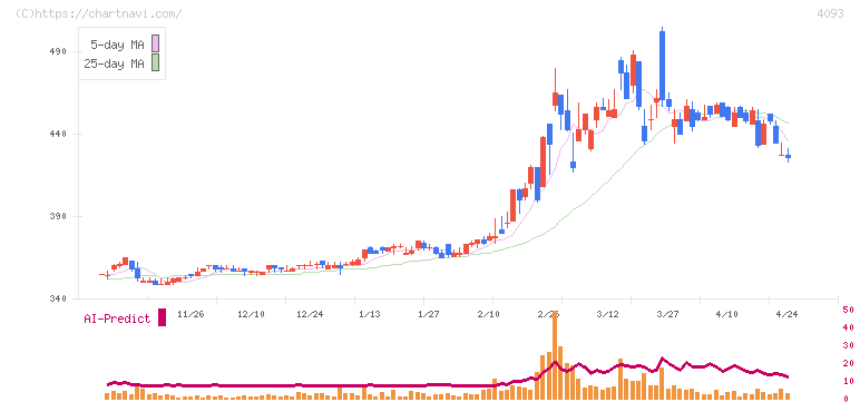 東邦アセチレン(4093)の日足チャート