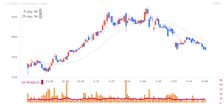 日本化学産業(4094)の日足チャート
