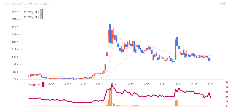 チタン工業(4098)の日足チャート