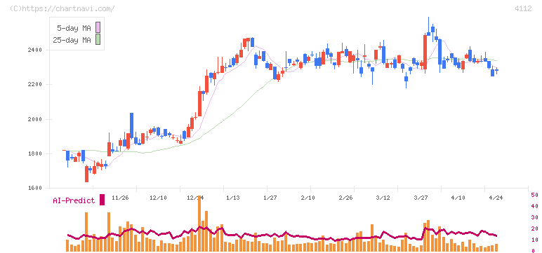 保土谷化学工業(4112)の日足チャート
