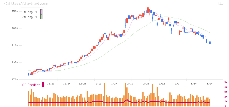 日本触媒(4114)の日足チャート