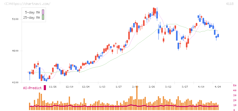 カネカ(4118)の日足チャート