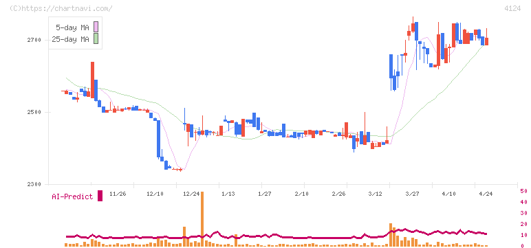 大阪油化工業(4124)の日足チャート