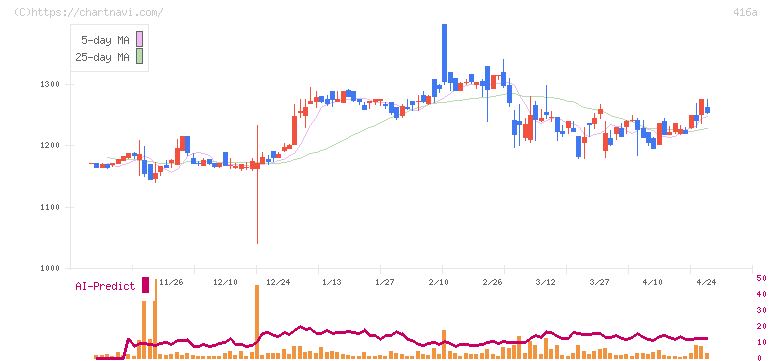 富士ユナイトホールディングス(416A)の日足チャート