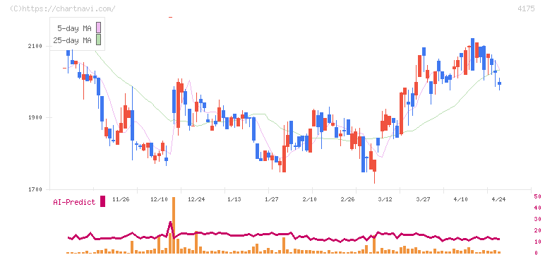 ｃｏｌｙ(4175)の日足チャート