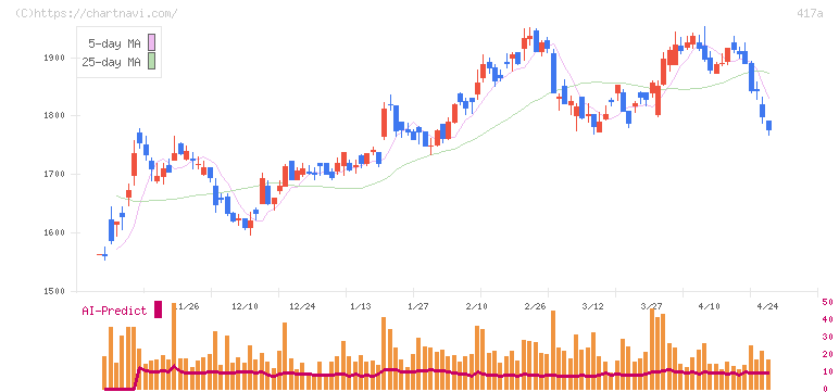 ブルーゾーンホールディングス(417A)の日足チャート