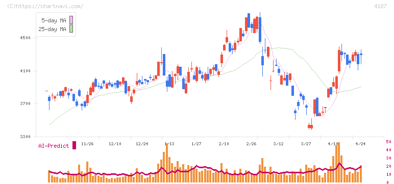 大阪有機化学工業(4187)の日足チャート