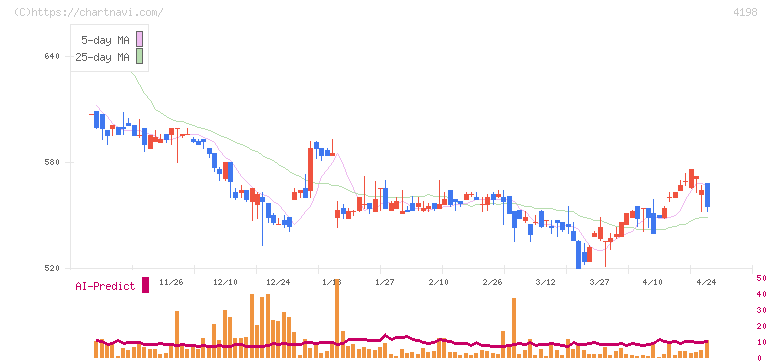 テンダ(4198)の日足チャート