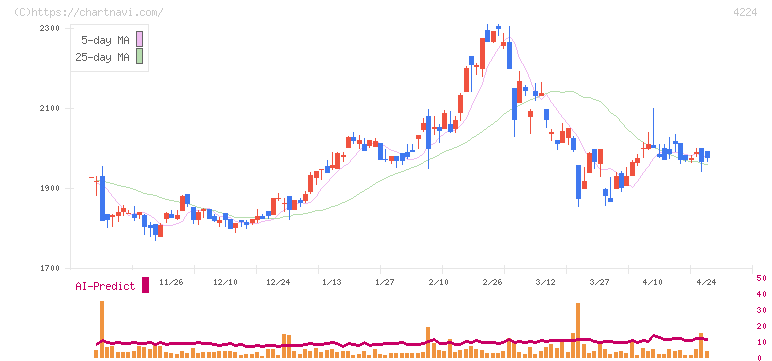 ロンシール工業(4224)の日足チャート