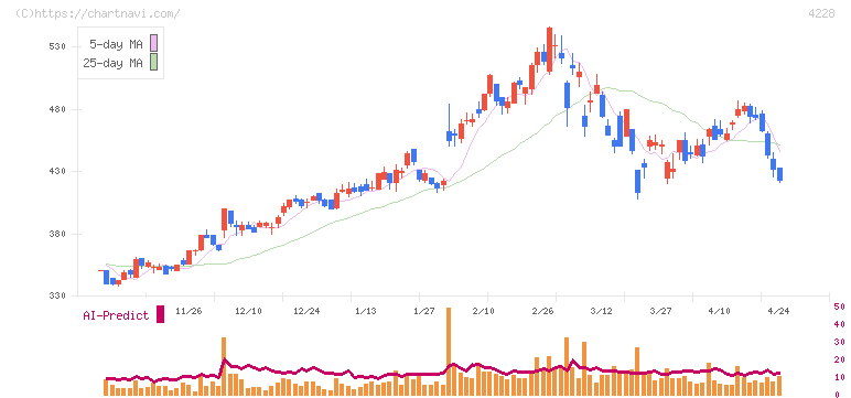 積水化成品工業(4228)の日足チャート