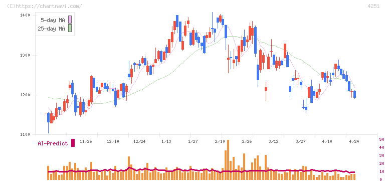 恵和(4251)の日足チャート