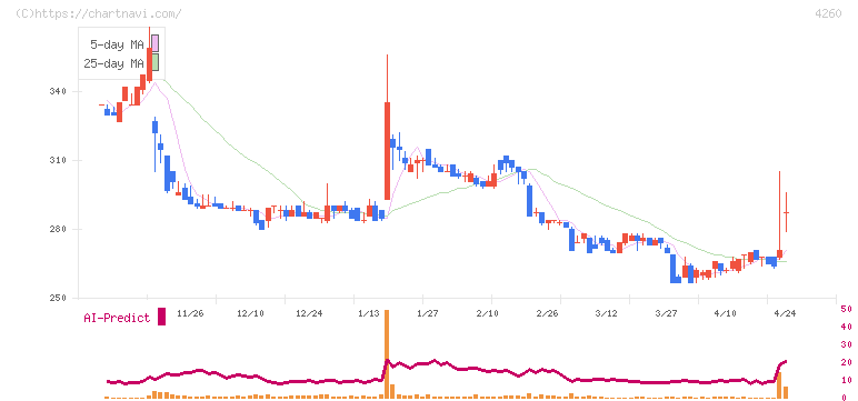 ハイブリッドテクノロジーズ(4260)の日足チャート