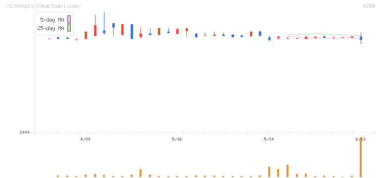 プロトコーポレーション(4298)の日足チャート