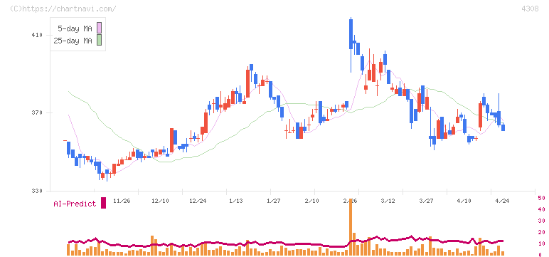 Ｊストリーム(4308)の日足チャート