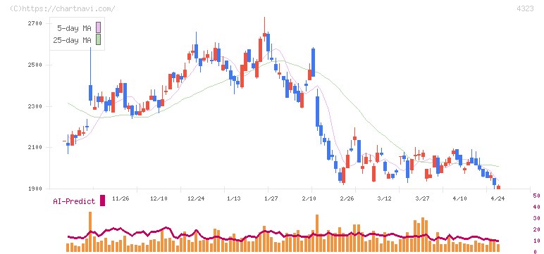 日本システム技術(4323)の日足チャート