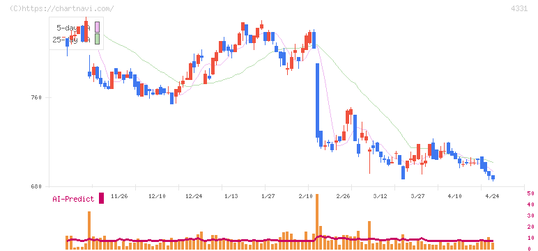 テイクアンドギヴ・ニーズ(4331)の日足チャート