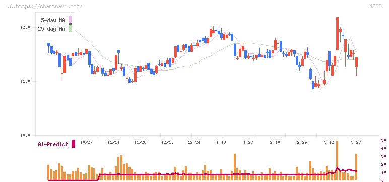 東邦システムサイエンス(4333)の日足チャート