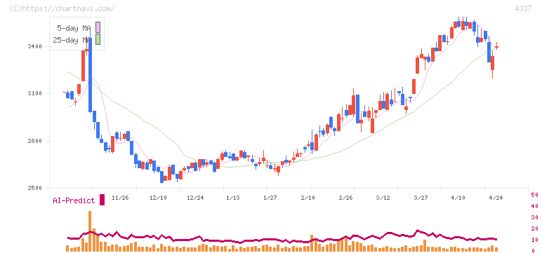 ぴあ(4337)の日足チャート