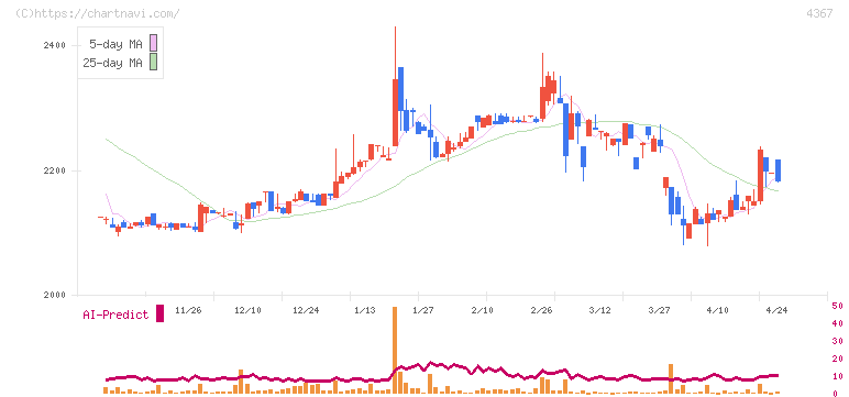 広栄化学(4367)の日足チャート