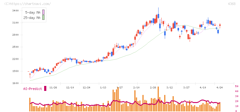 扶桑化学工業(4368)の日足チャート