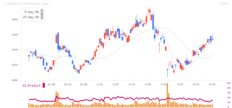 トリケミカル研究所(4369)の日足チャート