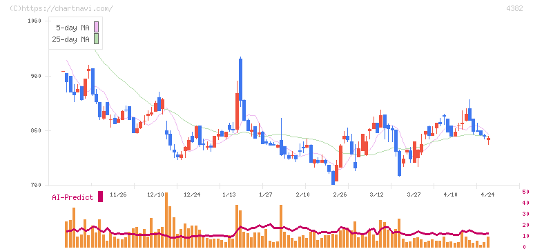 ＨＥＲＯＺ(4382)の日足チャート