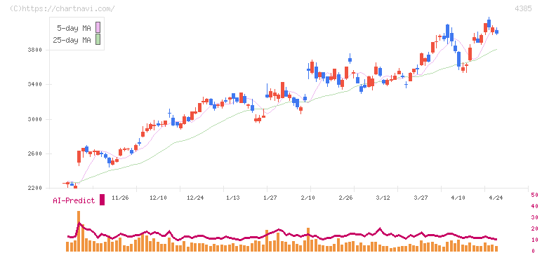 メルカリ(4385)の日足チャート