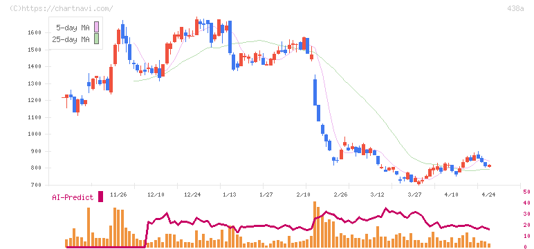 インフキュリオン(438A)の日足チャート