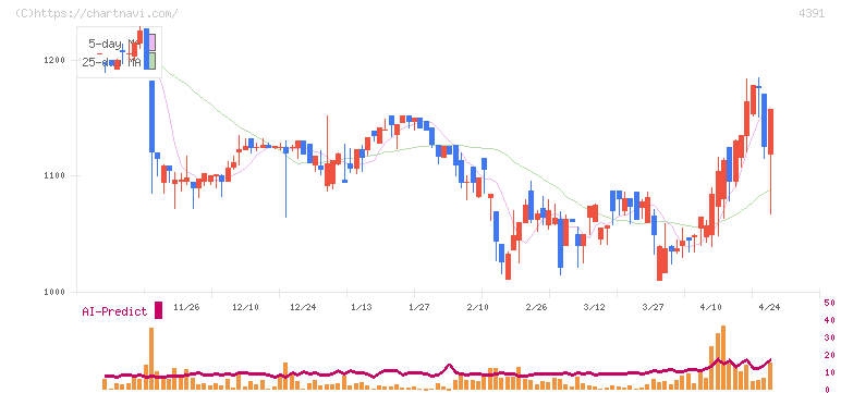ロジザード(4391)の日足チャート