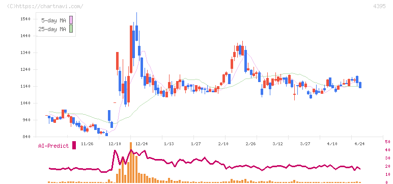 アクリート(4395)の日足チャート