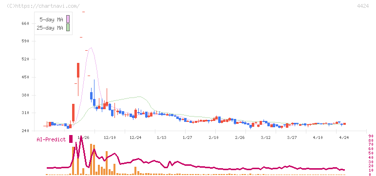 Ａｍａｚｉａ(4424)の日足チャート