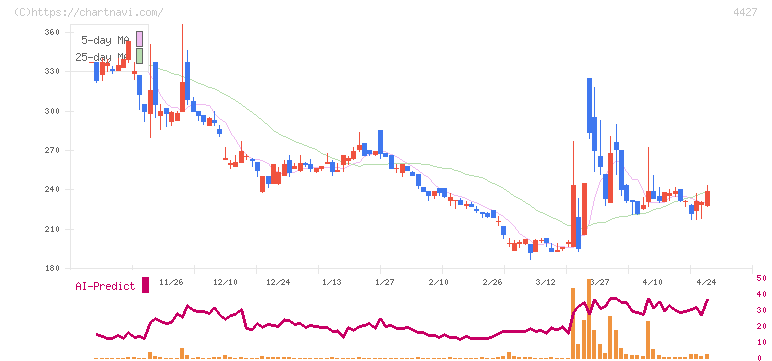 ＥｄｕＬａｂ(4427)の日足チャート